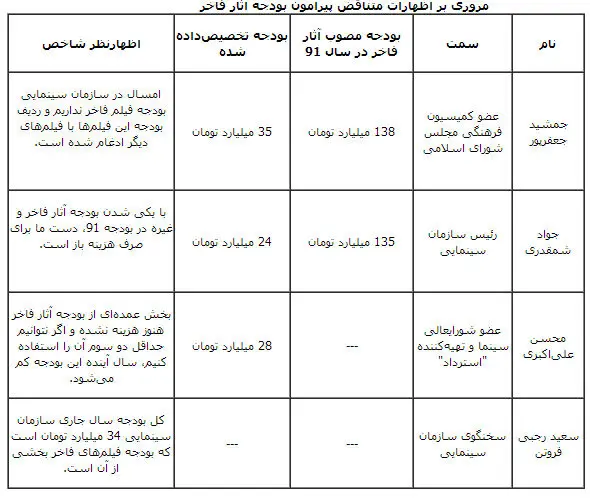 ابهامات میلیارد تومانی!