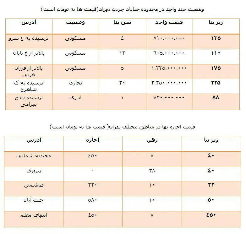 رکورد جدید بازار مسکن