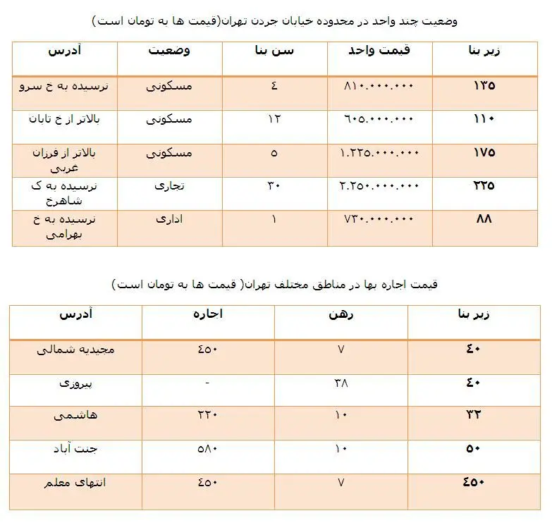 رکورد جدید بازار مسکن