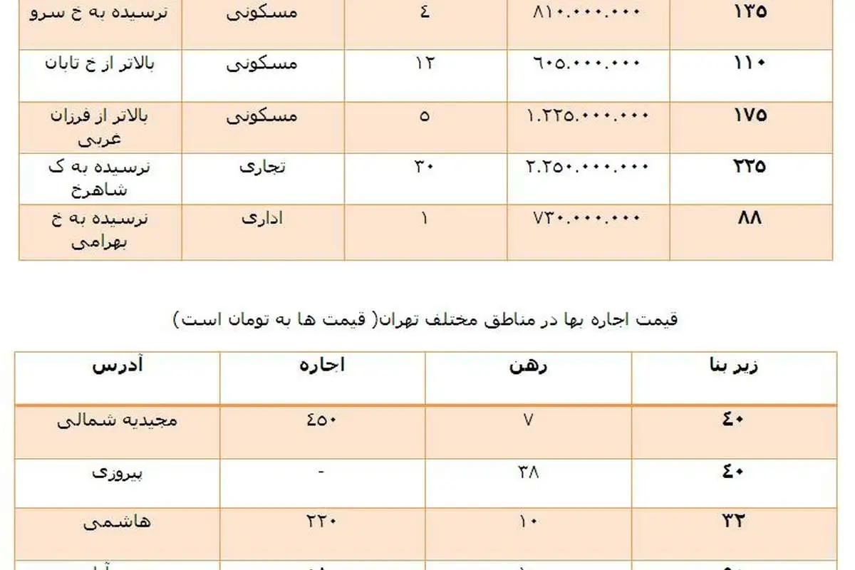 رکورد جدید بازار مسکن