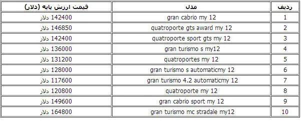 جدول ارزش پایه گران‌ترین خودروی وارداتی