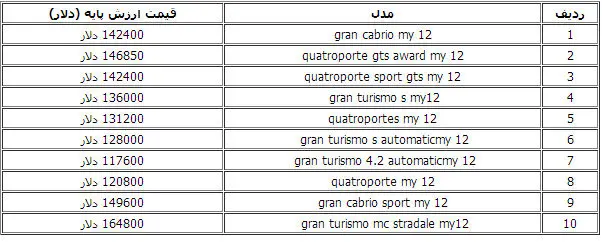 جدول ارزش پایه گران‌ترین خودروی وارداتی