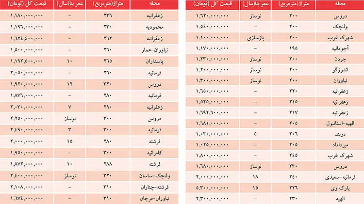 لیست آپارتمان‌های میلیاردی در شمال تهران