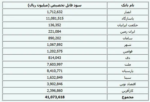 میزان سود بانک های ایران در سال 90