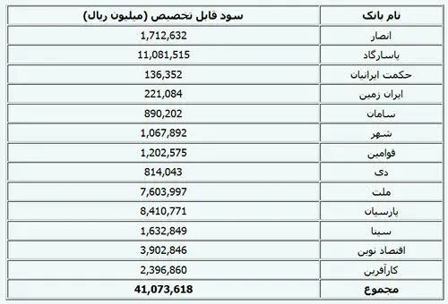 میزان سود بانک های ایران در سال 90
