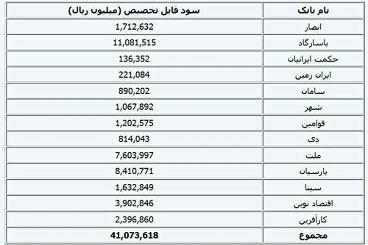 میزان سود بانک های ایران در سال 90