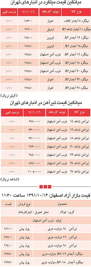 ایست قیمت‌ها در بازار آهن