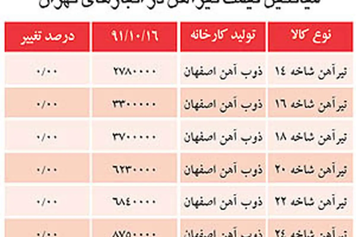 ایست قیمت‌ها در بازار آهن