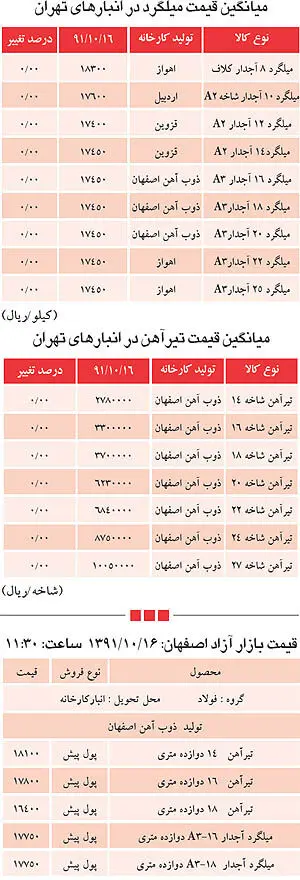 ایست قیمت‌ها در بازار آهن