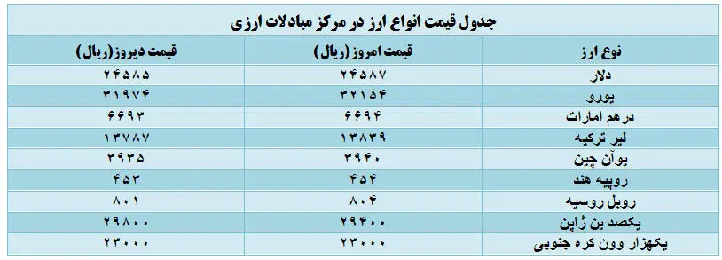 جدول قیمت انواع ارز در مرکز مبادلات ارزی