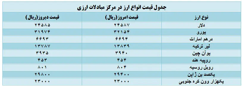 جدول قیمت انواع ارز در مرکز مبادلات ارزی