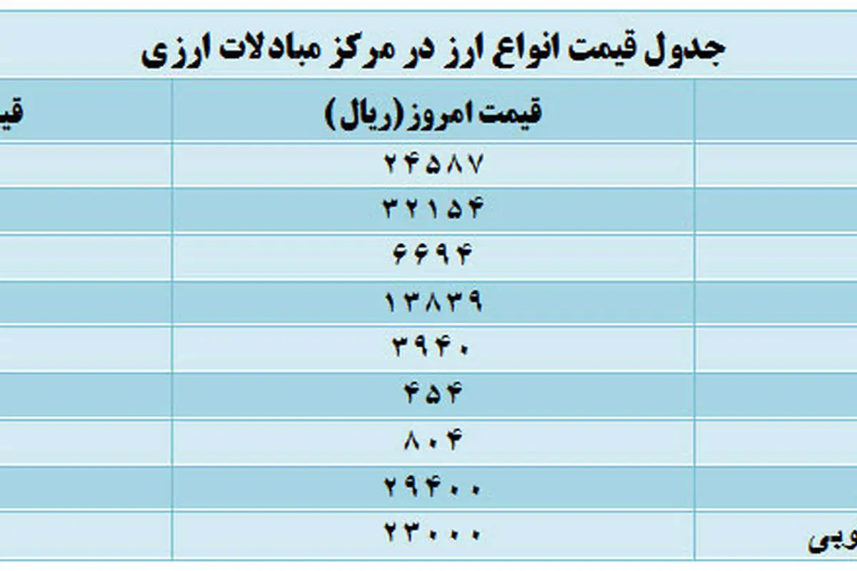 جدول قیمت انواع ارز در مرکز مبادلات ارزی