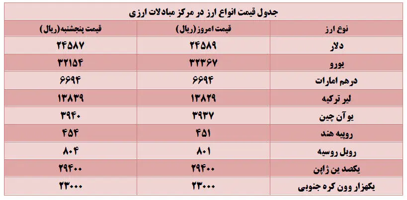 قیمت دلار و یورو در آغاز هفته افزایش یافت