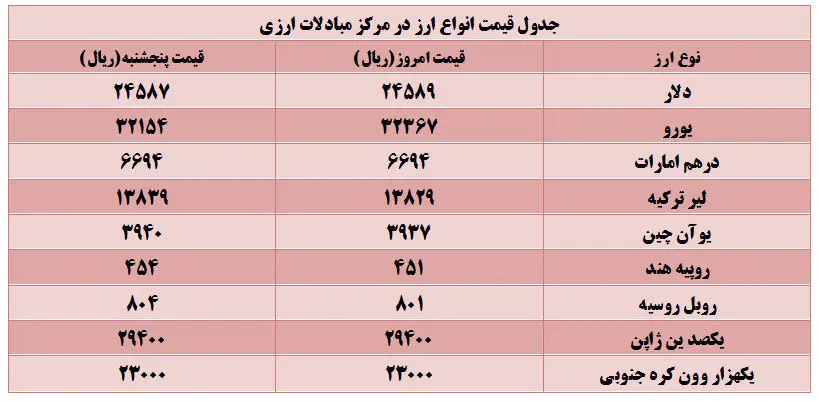 قیمت دلار و یورو در آغاز هفته افزایش یافت