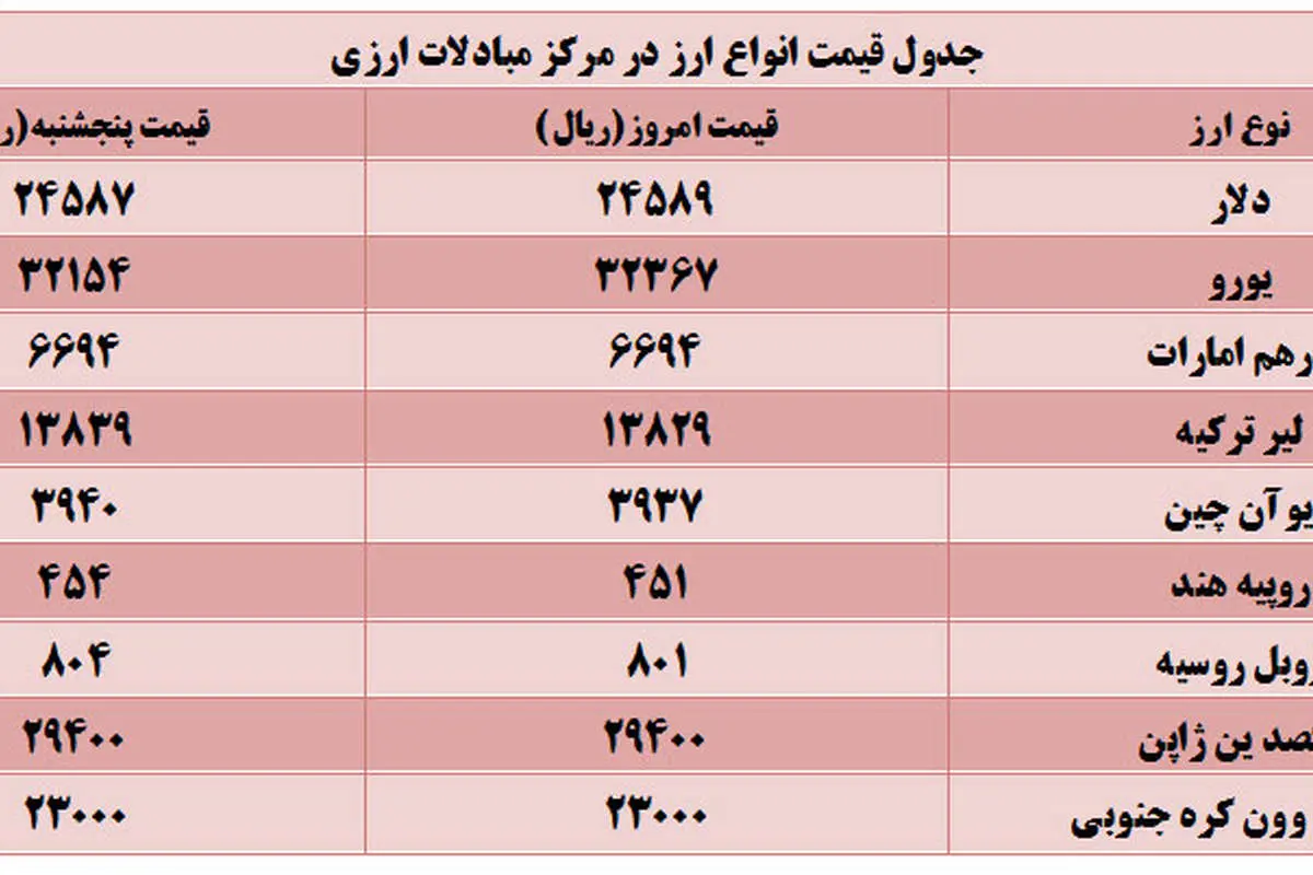 قیمت دلار و یورو در آغاز هفته افزایش یافت