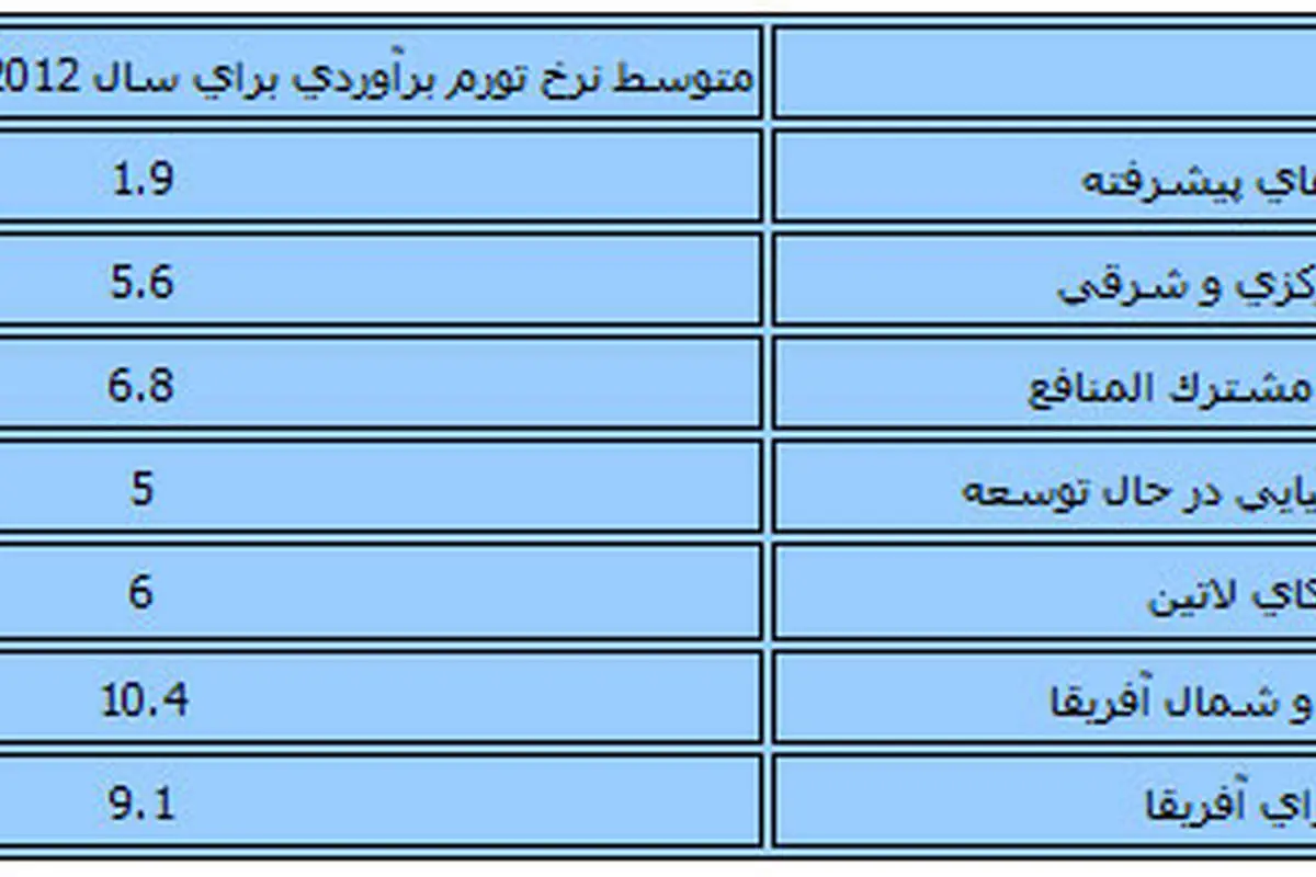 پیش‌بینی روند تورم در ماه‌های آینده