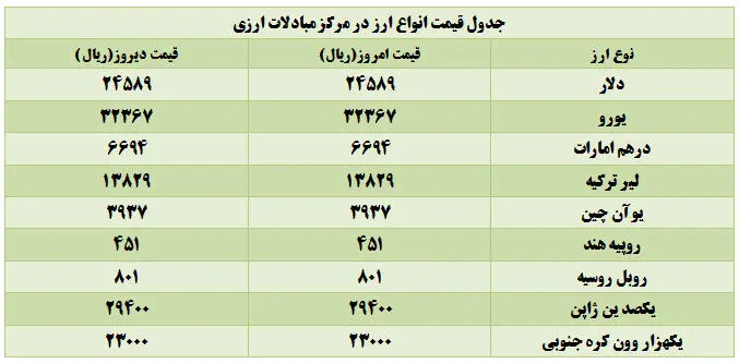 ثبات قیمت انواع ارز