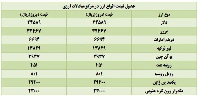 ثبات قیمت انواع ارز
