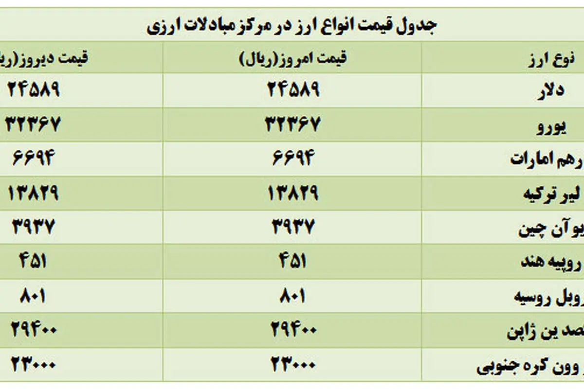 ثبات قیمت انواع ارز