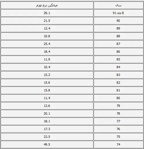 تورم؛ دلایل و راهکارها