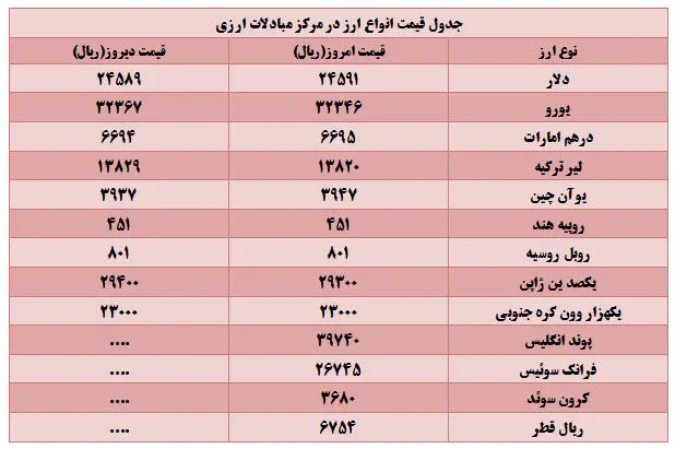 قیمت دلار افزایش یافت