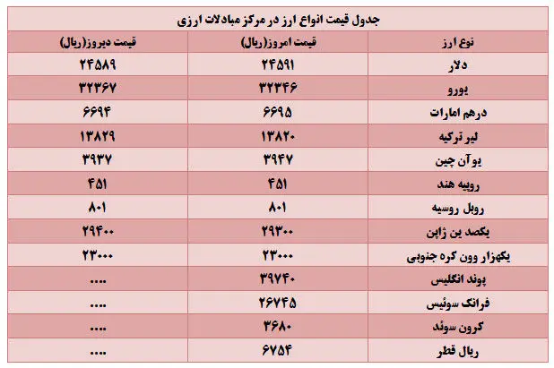 قیمت دلار افزایش یافت