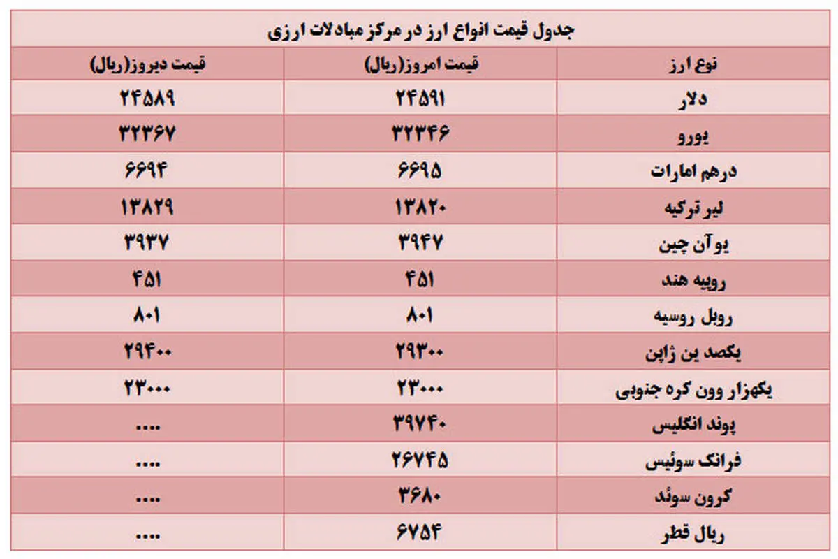 قیمت دلار افزایش یافت