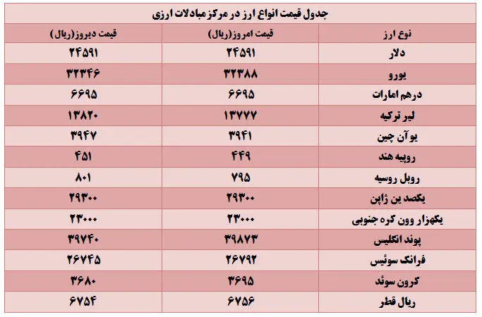 قیمت دلار ثابت ماند؛ یورو و پوند افزایش یافت