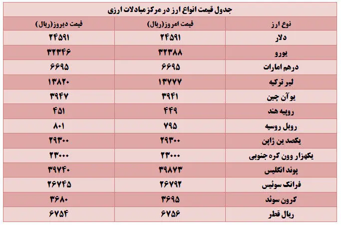 قیمت دلار ثابت ماند؛ یورو و پوند افزایش یافت