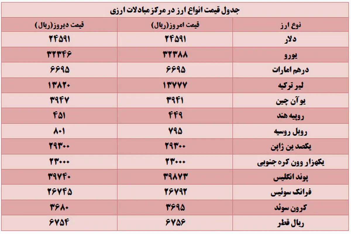قیمت دلار ثابت ماند؛ یورو و پوند افزایش یافت