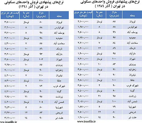 قیمت مسکن در تهران؛ دو سال قبل همین روزها