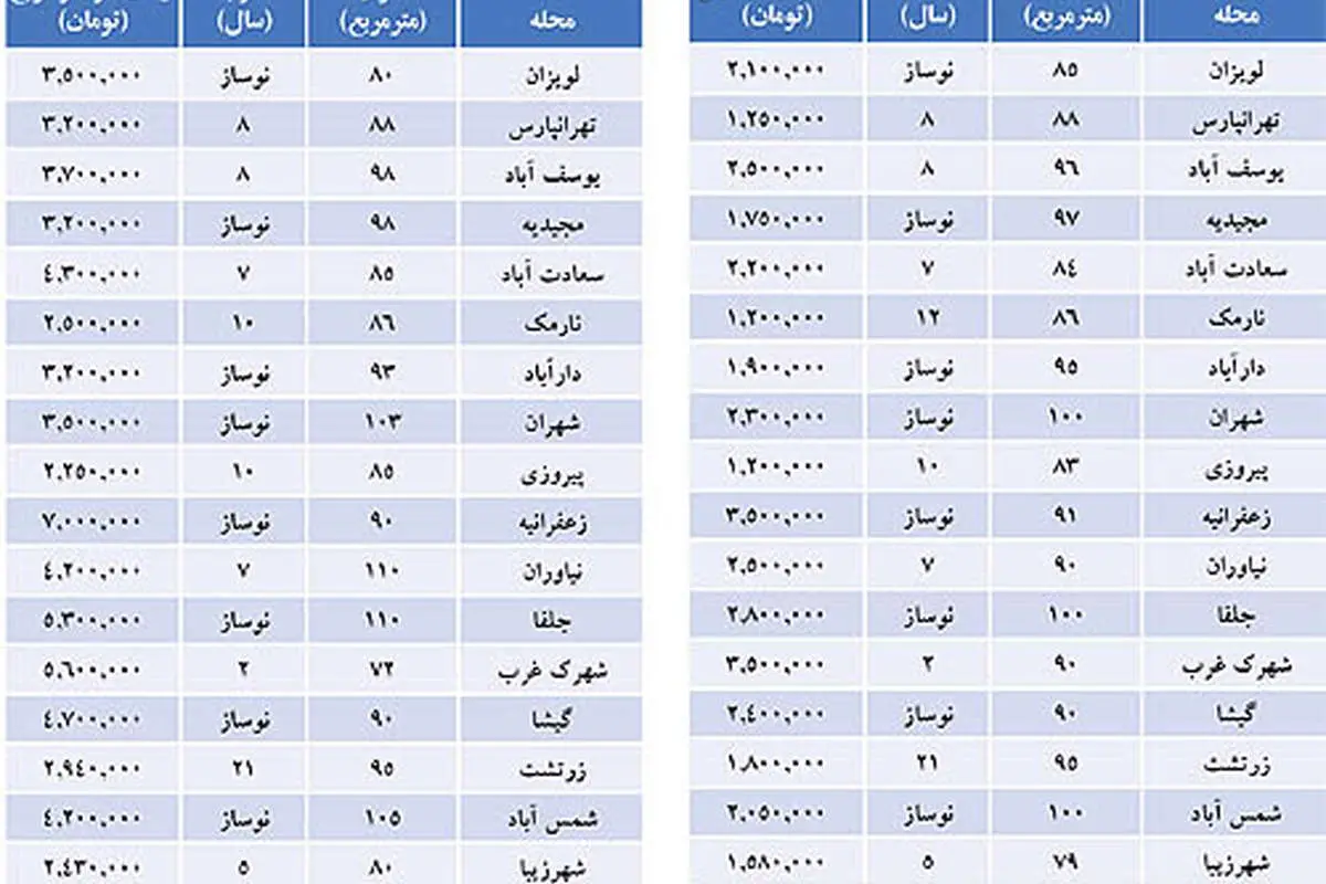 قیمت مسکن در تهران؛ دو سال قبل همین روزها