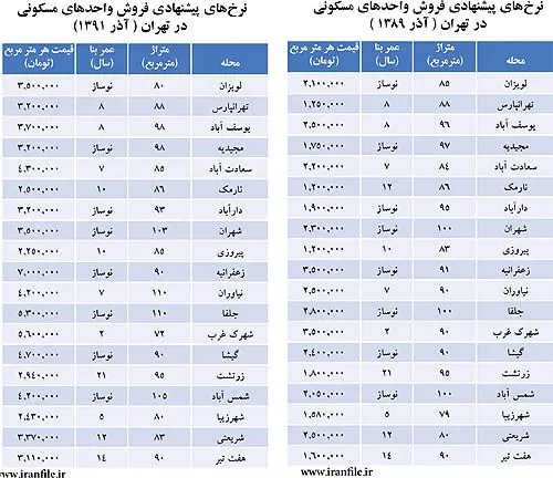 قیمت مسکن در تهران؛ دو سال قبل همین روزها