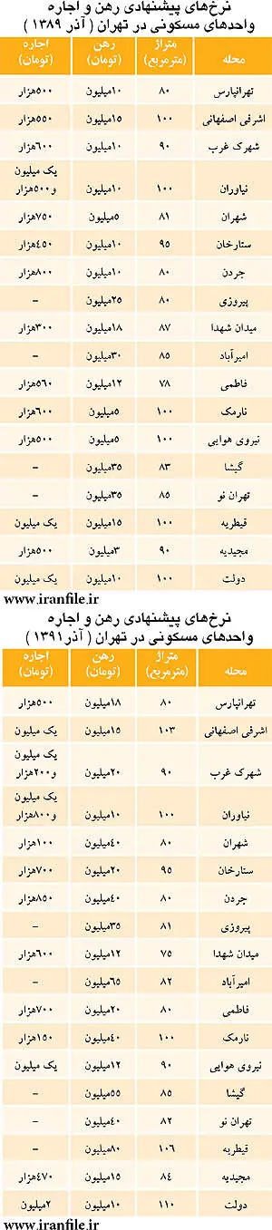 اجاره در دوسال چقدر افزایش داشته است؟