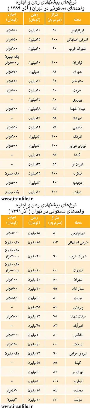 اجاره در دوسال چقدر افزایش داشته است؟