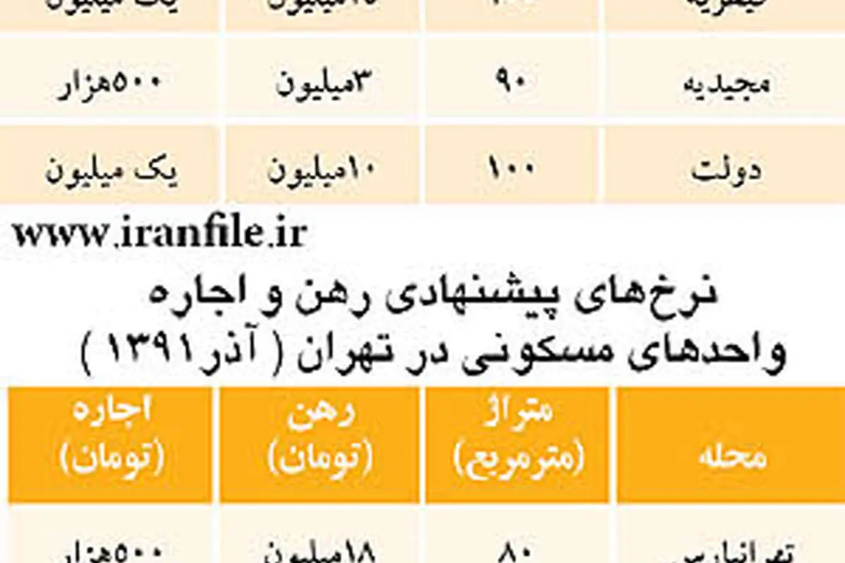 اجاره در دوسال چقدر افزایش داشته است؟