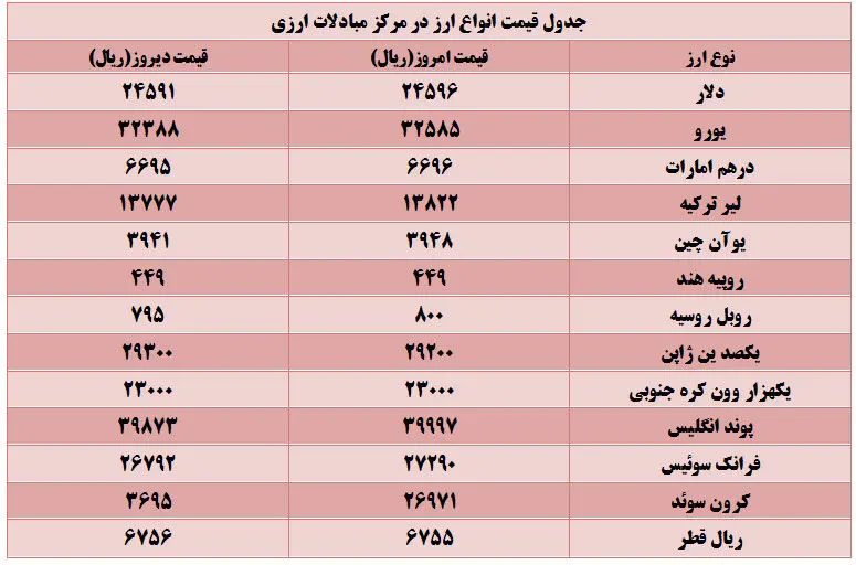افزایش قیمت انواع ارز نسبت به روز گذشته