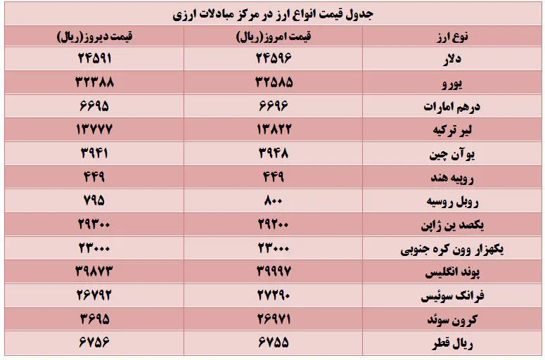 افزایش قیمت انواع ارز نسبت به روز گذشته