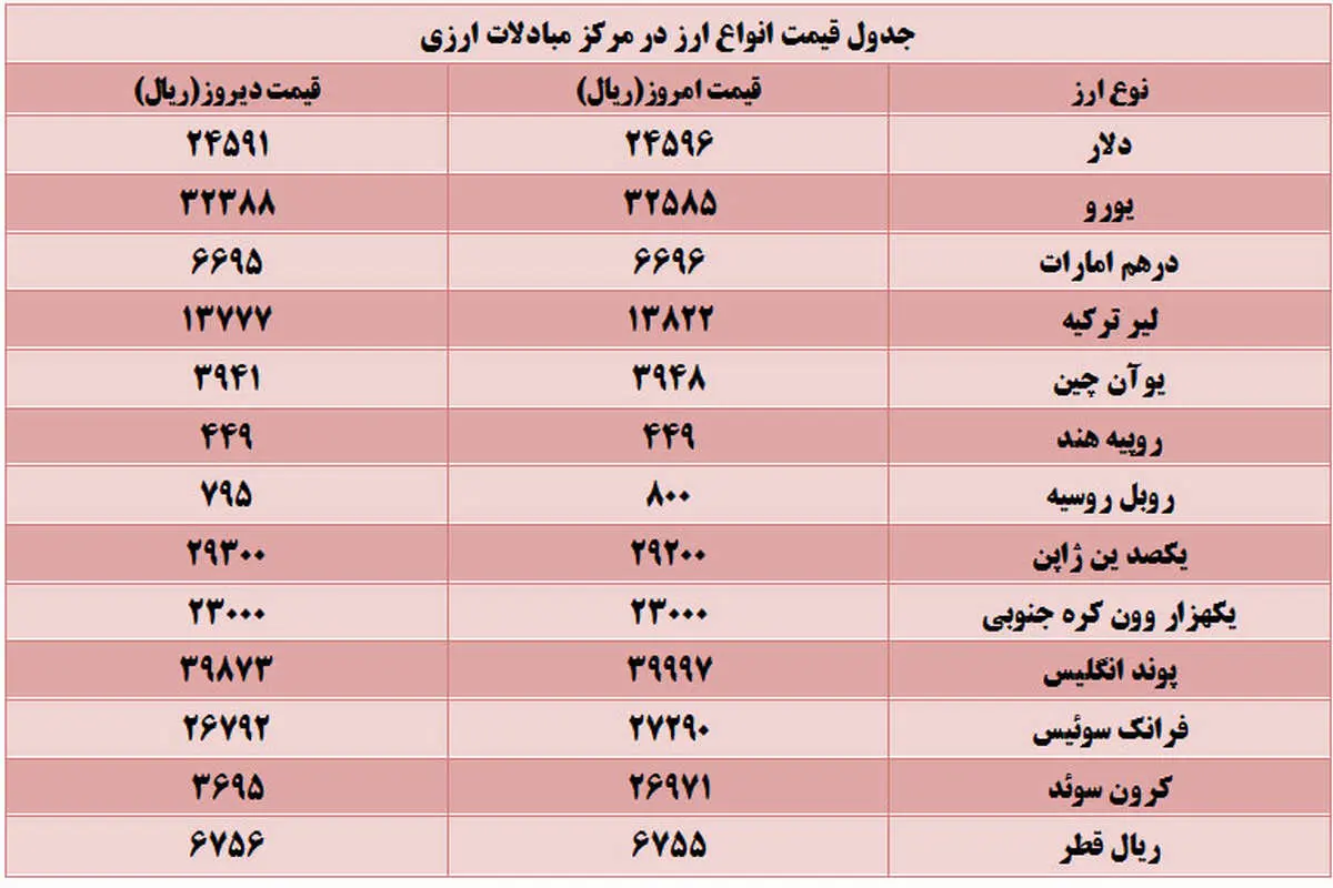 افزایش قیمت انواع ارز نسبت به روز گذشته