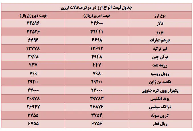 قیمت دلار مبادلاتی افزایش و یورو کاهش یافت