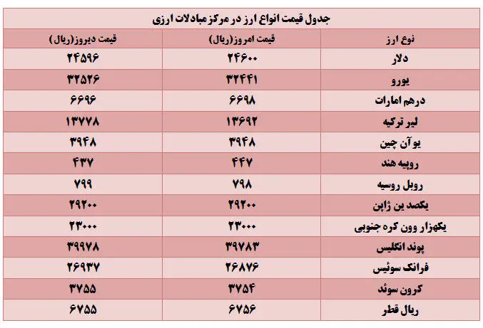 قیمت دلار مبادلاتی افزایش و یورو کاهش یافت