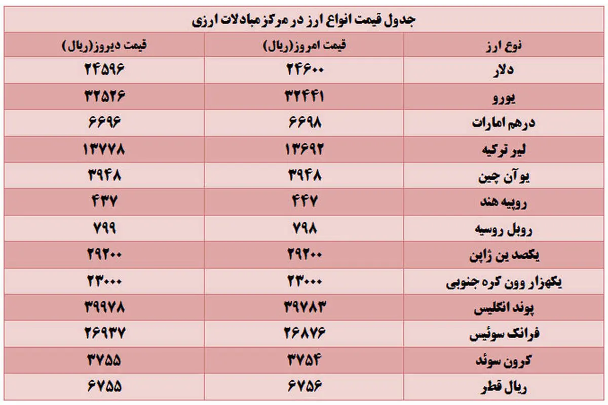 قیمت دلار مبادلاتی افزایش و یورو کاهش یافت