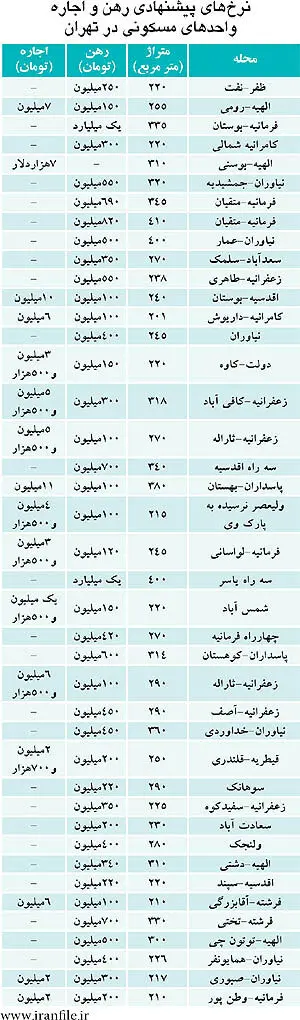 رهن و اجاره‌های نجومی در شمال شهر
