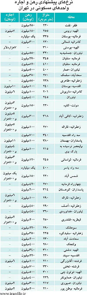 رهن و اجاره‌های نجومی در شمال شهر