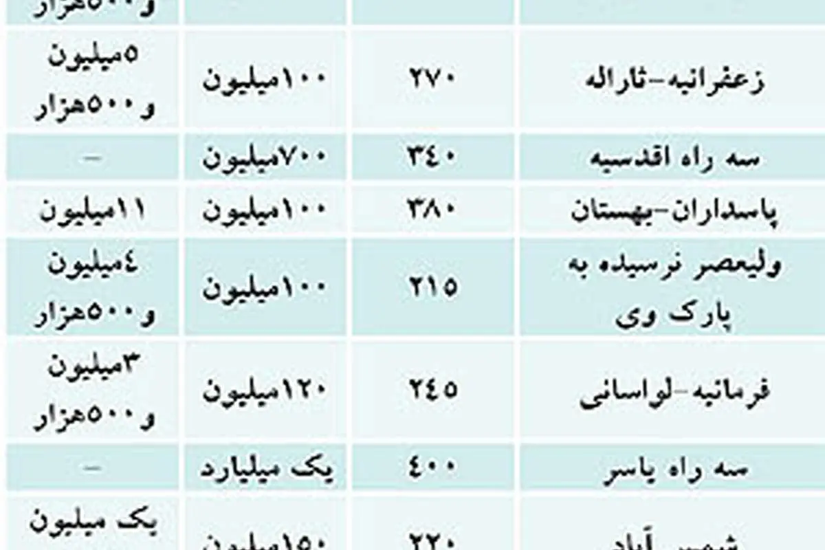 رهن و اجاره‌های نجومی در شمال شهر