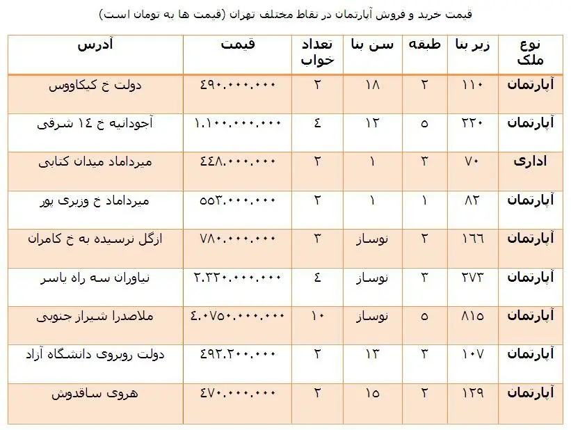 «اکازیون»های بازار مسکن