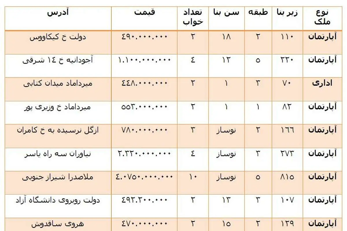 «اکازیون»های بازار مسکن