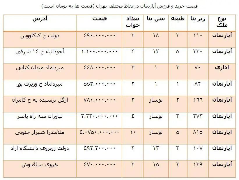 «اکازیون»های بازار مسکن