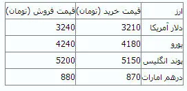 آخرین قیمت‌ها از بازار سکه و ارز