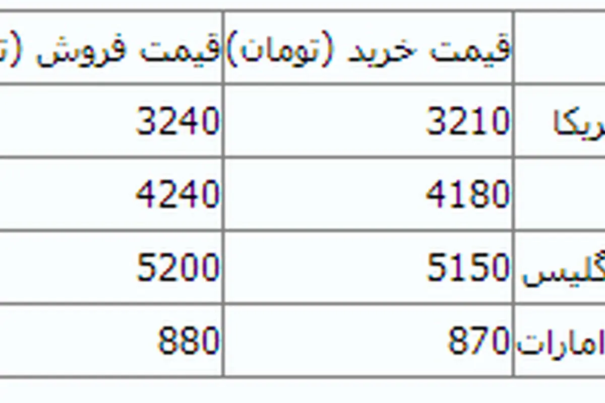 آخرین قیمتها از بازار سکه و ارز